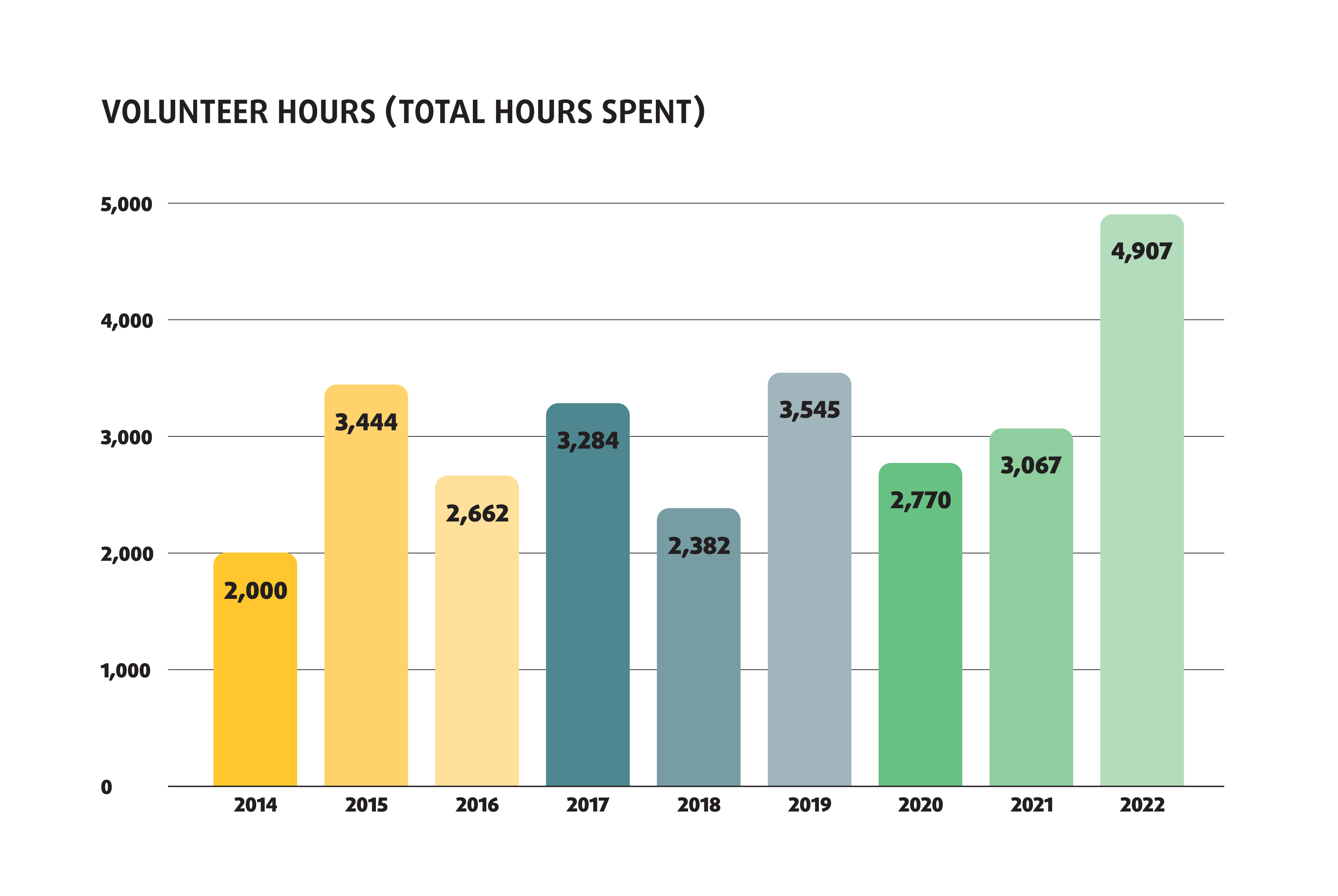 Graph depicting total hours spent volunteering on an annual basis since 2014